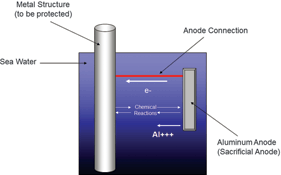 Passive corrosion control.
